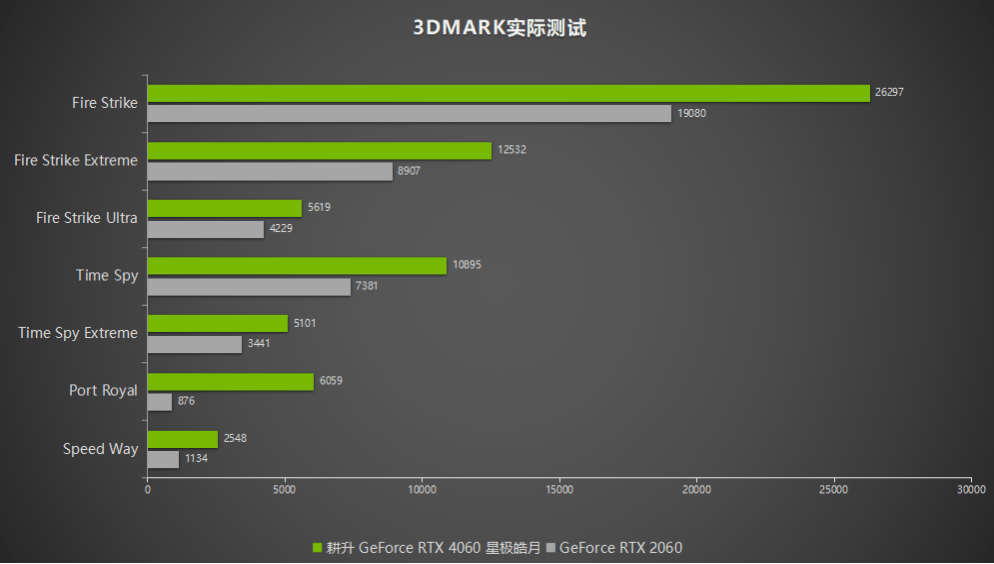  卓越而美观！耕升 GeForce RTX 4060 星极皓月1080P完美体验！