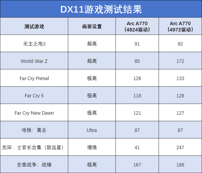 DX11游戏帧率最高翻6倍！英特尔Arc A770 Photon新驱动测评