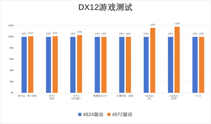 DX11游戏帧率最高翻6倍！英特尔Arc A770 Photon新驱动测评