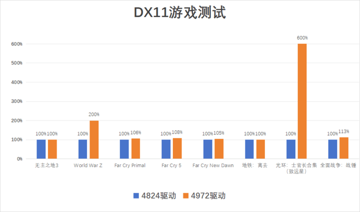 DX11游戏帧率最高翻6倍！英特尔Arc A770 Photon新驱动测评