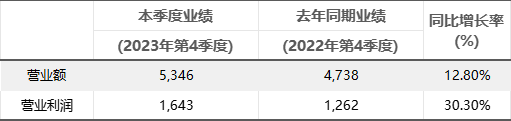 KRAFTON 2023年度总销售额达19,106亿韩元 创历史新高