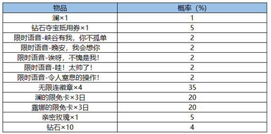 王者荣耀赏金猎手的礼物活动怎么玩？赏金猎手的礼物活动玩法奖励一览[多图]图片2