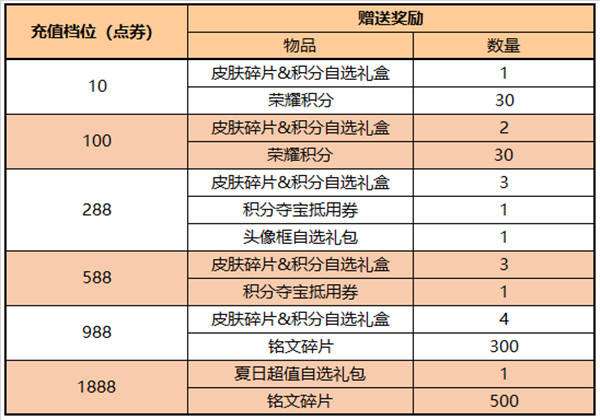 王者荣耀6月15日更新内容一览：钻石消耗活动上线，三款限定皮肤返场[多图]图片5