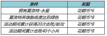 王者荣耀3月10日更新了什么？3.10夏洛特新皮肤上线5位英雄调整[多图]图片3