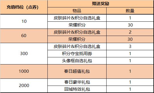 王者荣耀3月10日更新了什么？3.10夏洛特新皮肤上线5位英雄调整[多图]图片10