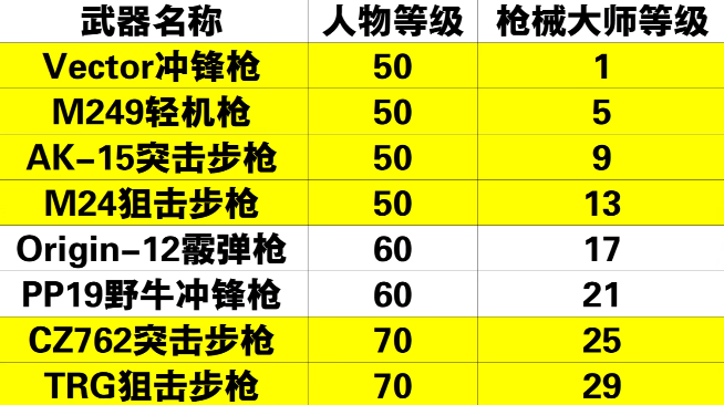 黎明觉醒枪械大师怎么解锁 武器大师解锁攻略[多图]图片4