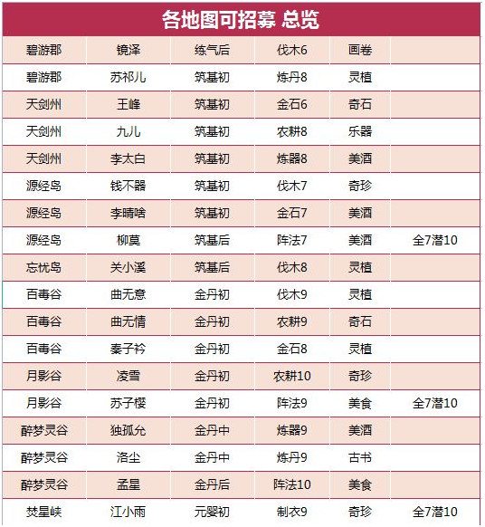 《我的门派》全地图工具人分布攻略