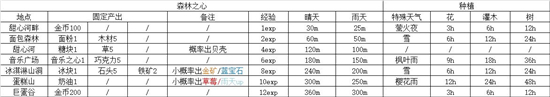 《晚安森林》森林之心种植攻略