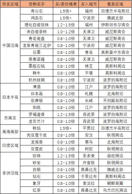 航海日记2跑商攻略大全