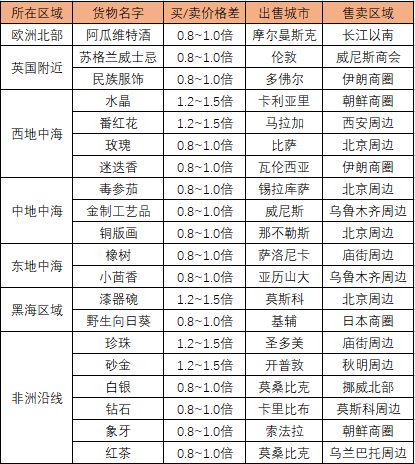 航海日记2跑商攻略大全