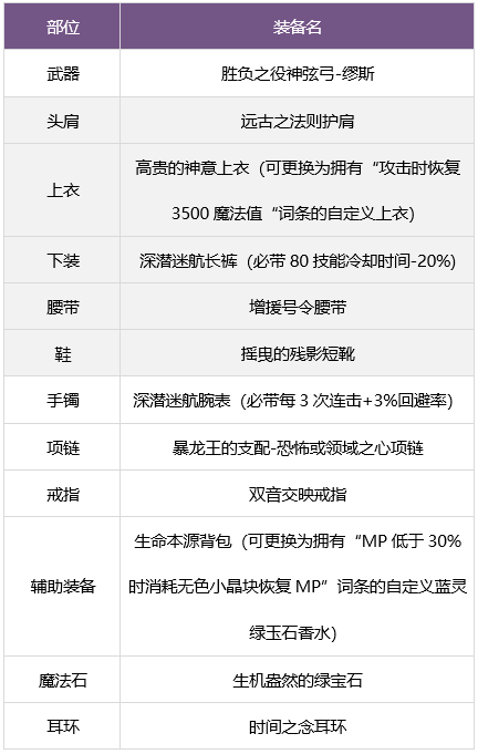 dnf缪斯毕业武器怎么选 缪斯毕业武器装备推荐[多图]图片11