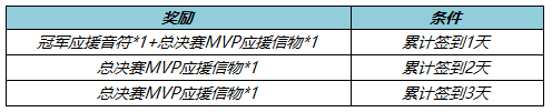 王者荣耀KPL春决应援怎么做？2022KPL春决应援活动攻略[多图]图片2