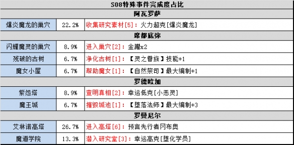 不思议迷宫时空域S08攻略大全 时空域S08特殊事件100%达成方法[多图]图片3