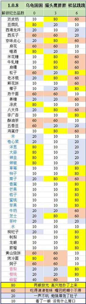 《旅行青蛙：中国之旅》小伙伴口味偏好一览