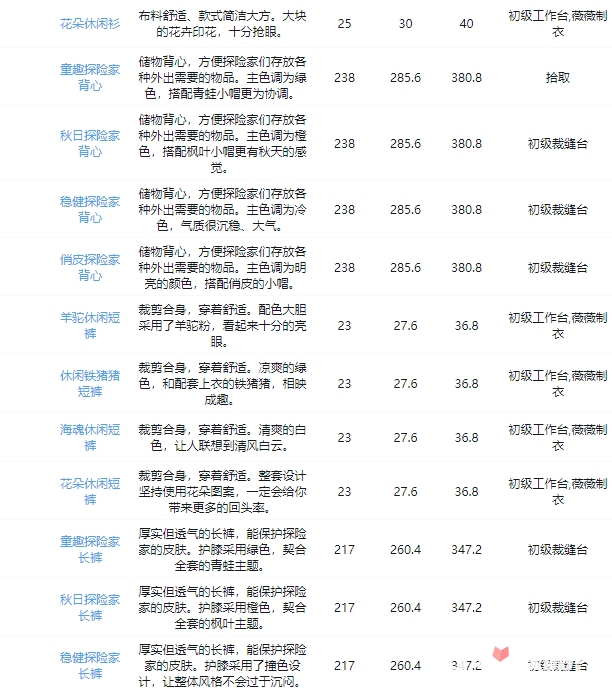 《沙石镇时光》全装备图鉴大全