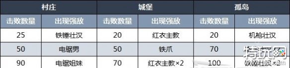 生化危机4重制版佣兵模式玩法攻略 生化4重制版佣兵模式怎么玩