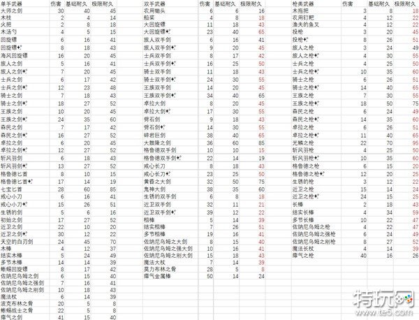 塞尔达传说王国之泪全武器耐久度数据大全 武器耐久度是多少