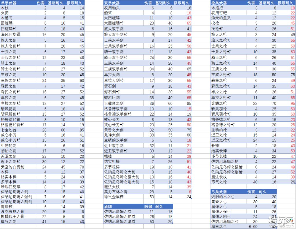 塞尔达传说王国之泪哪把武器伤害最高 武器数据一览