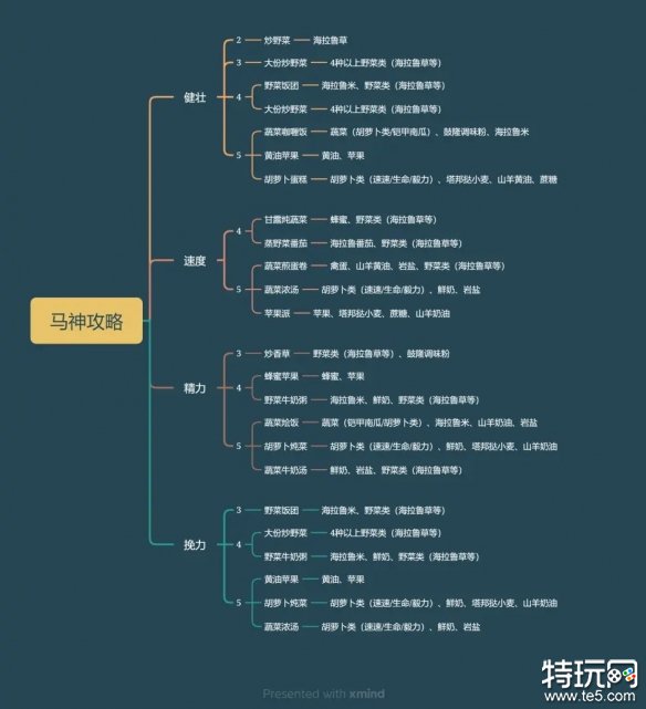 塞尔达传说王国之泪马神升级需要哪些料理 马神升级所需料理介绍