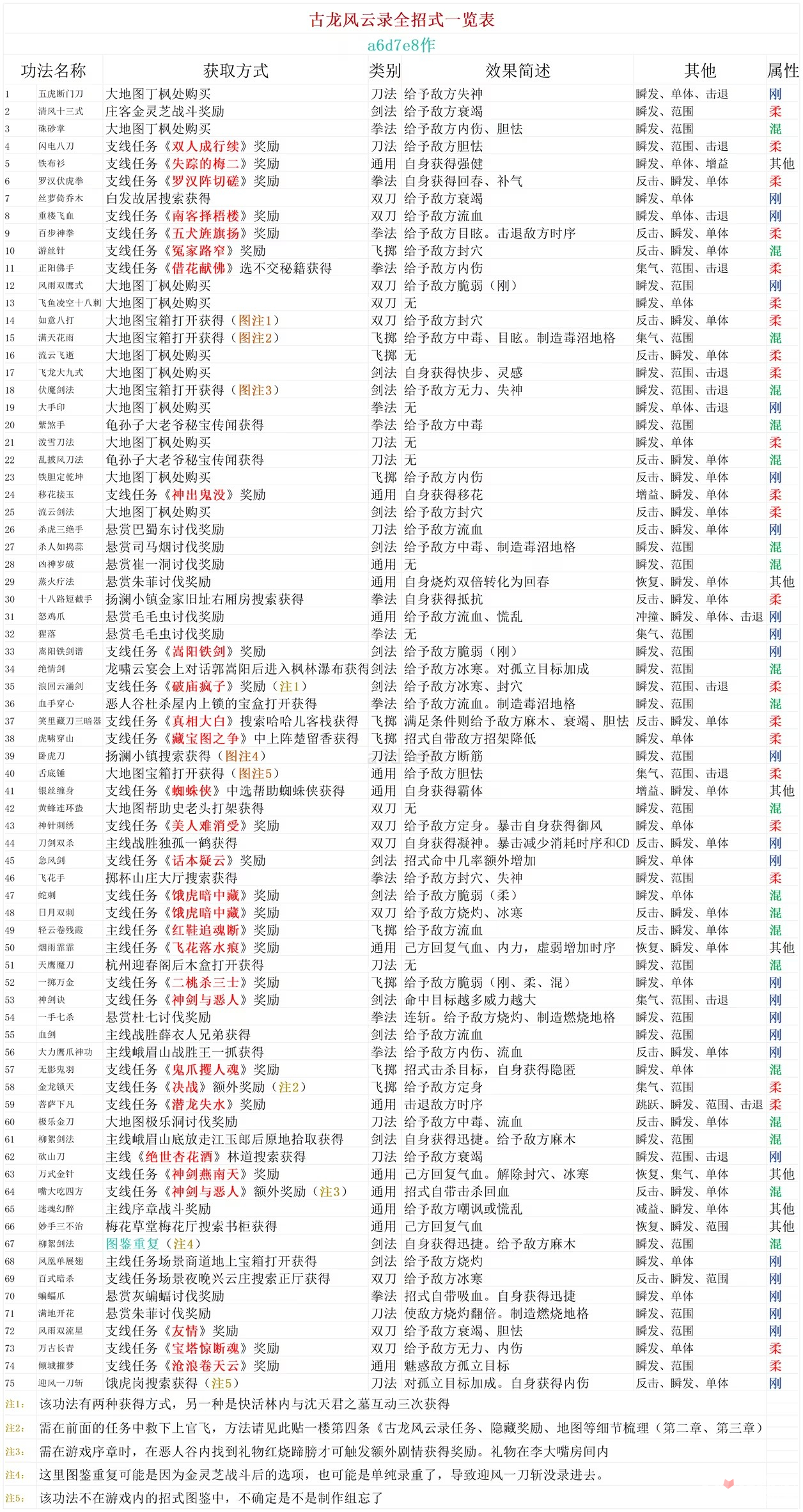 《古龙风云录》全招式一览