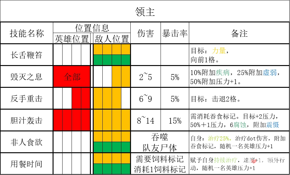 《暗黑地牢2》领主打法攻略