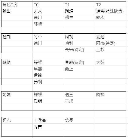 《时之幻想曲》角色排行一览