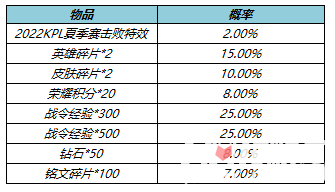 2022《王者荣耀》端午节活动详细介绍