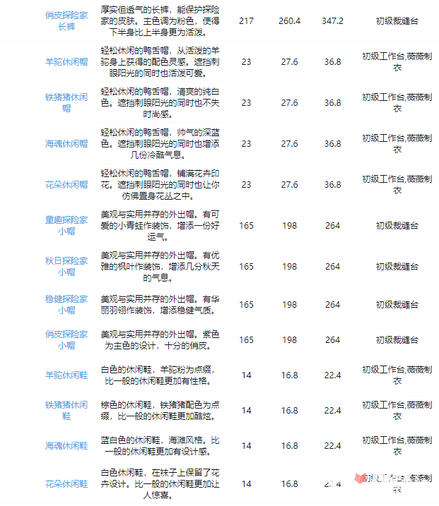 《沙石镇时光》全装备图鉴大全