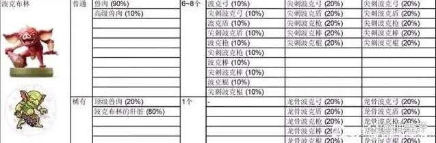 《塞尔达传说王国之泪》amiibo物品掉落概率一览