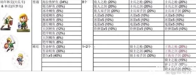 《塞尔达传说王国之泪》amiibo物品掉落概率一览