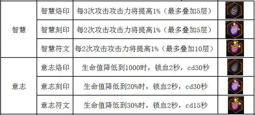 《不一样传说》符文使用方法介绍