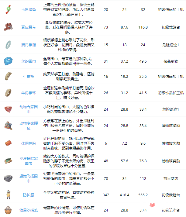 《沙石镇时光》全装备图鉴大全