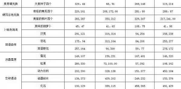 《龙之国物语》各地图兑换材料地点位置大全