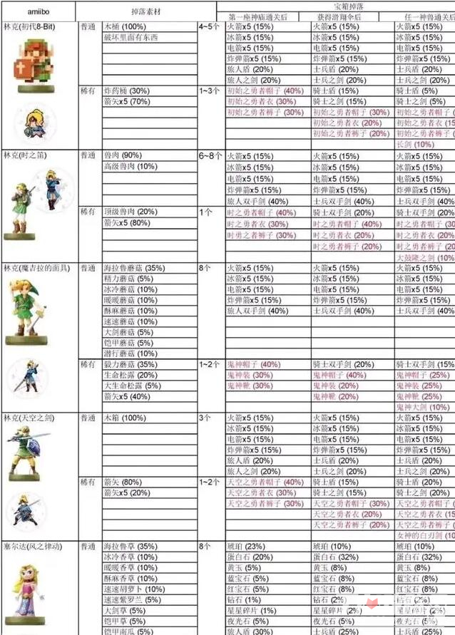 《塞尔达传说王国之泪》amiibo物品掉落概率一览