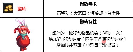 《DNF》110级搬砖装备选择推荐