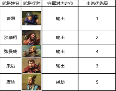 《三国志战棋版》五级地守军击破顺序推荐