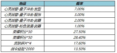 王者荣耀战警量子冲击礼包概率多少？战警量子冲击礼包抽奖概率一览[多图]图片2