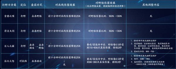 王者荣耀s29赛季野区有什么改动？s29赛季野区改动内容一览[多图]图片3