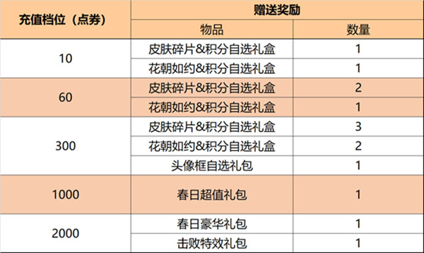 王者荣耀3月1日了什么？2022年3月1日花朝节/夺宝更新内容一览[多图]图片5