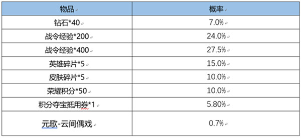 王者荣耀3月1日了什么？2022年3月1日花朝节/夺宝更新内容一览[多图]图片4