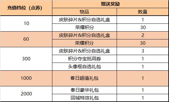 王者荣耀3月24日更新公告：公孙离玉兔公主上架，领全新限时语音[多图]图片10