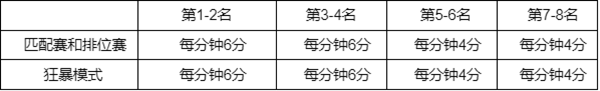 英雄联盟幻灵战队通行证任务攻略：lol幻灵战队通行证里程碑任务流程[多图]图片3