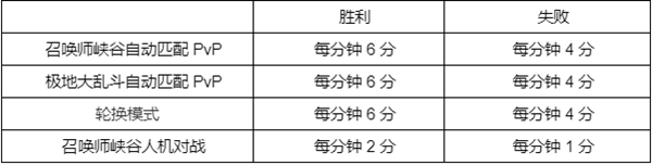 英雄联盟幻灵战队通行证任务攻略：lol幻灵战队通行证里程碑任务流程[多图]图片2