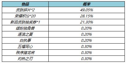 王者荣耀4月21日更新公告：露娜启示之音皮肤上线，貂蝉绝悟试炼开启[多图]图片13