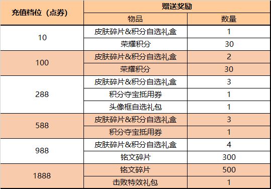 王者荣耀4月21日更新公告：露娜启示之音皮肤上线，貂蝉绝悟试炼开启[多图]图片16