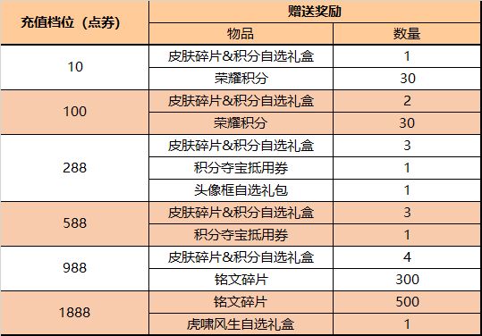 王者荣耀4月21日更新公告：露娜启示之音皮肤上线，貂蝉绝悟试炼开启[多图]图片15