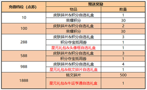 王者荣耀5月26日更新了什么？夏日自选礼包、刘备孙尚香星元上架[多图]图片5