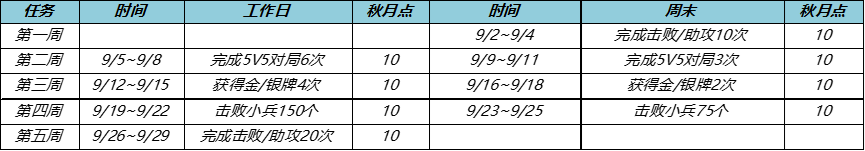 王者荣耀钻石兑换积分在哪里？2022秋月活动钻石兑换积分位置分享[多图]图片3