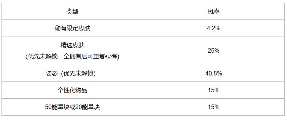 英雄联盟手游冰雪宝库活动攻略 冰雪宝库活动玩法概率一览[多图]图片2