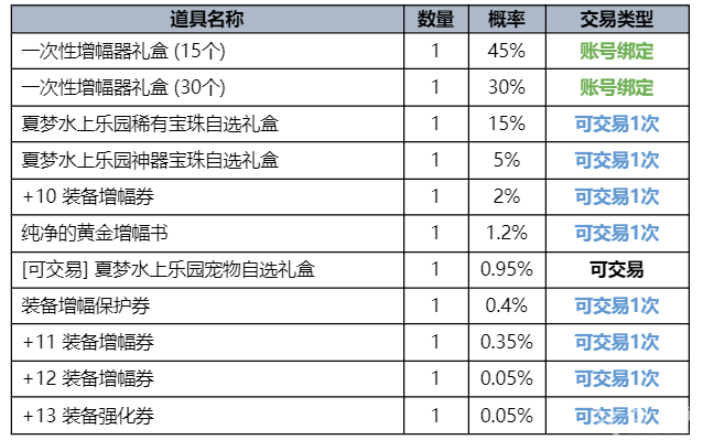 dnf夏日套什么时候出 2023夏日套时间内容一览[多图]图片9